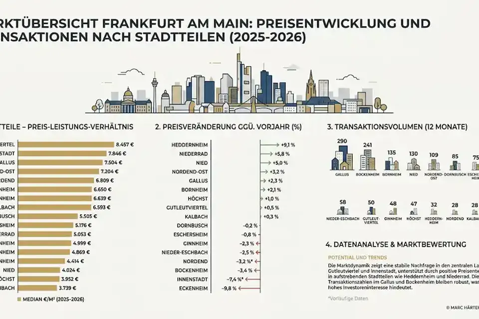Marktübersicht zu Immobilienpreisen in Frankfurt 2026