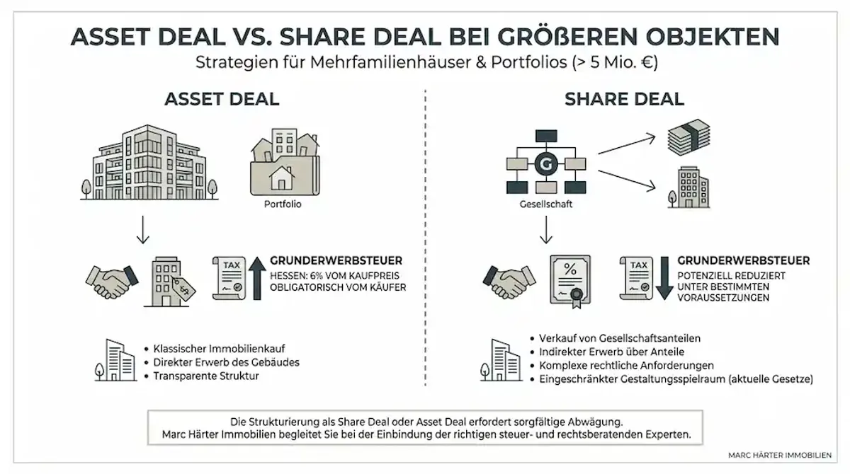 Mehrfamilienhaus verkaufen Frankfurt - Marc Härter Immobilien - Immobilienmakler Frankfurt Asset Deal Share Deal