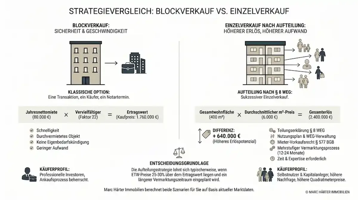 Mehrfamilienhaus verkaufen Frankfurt - Marc Härter Immobilien - Immobilienmakler Aufteilung Verkauf en bloc