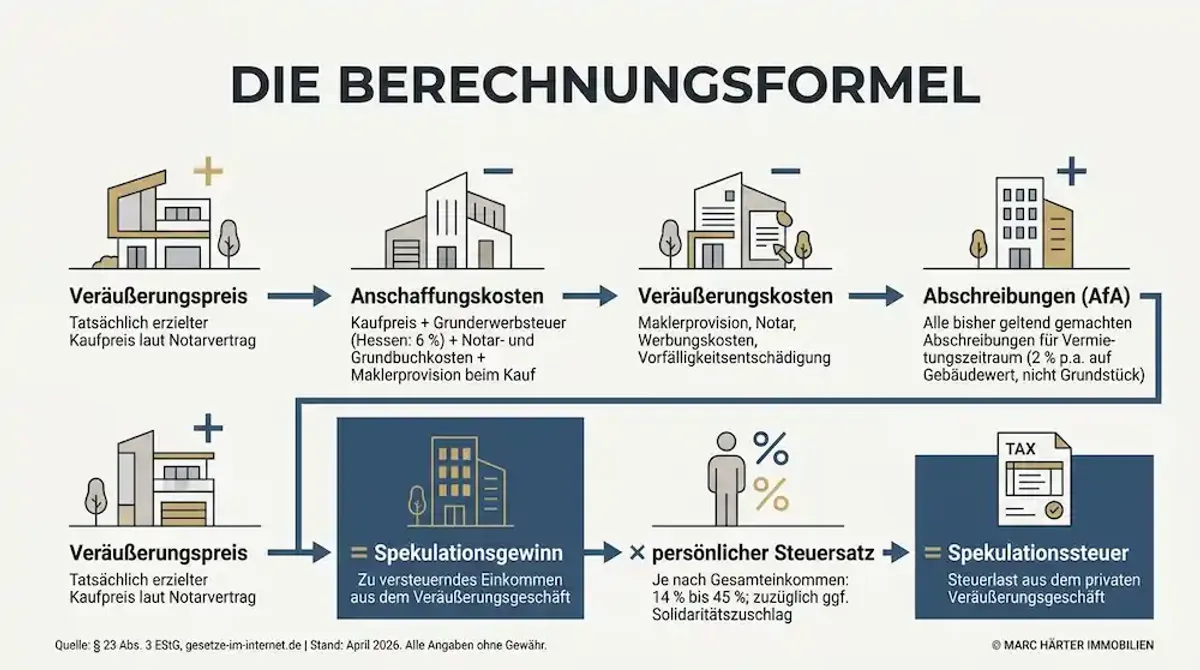 Immobilie verkaufen Spekulationssteuer 10 Jahre Frankfurt - Marc Härter Immobilien (2)